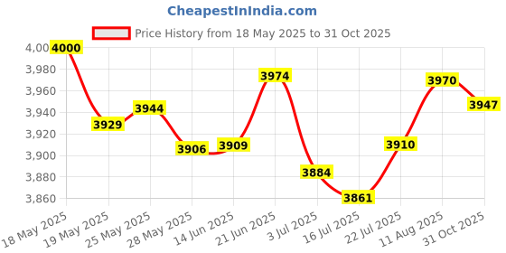 amazon.in Magic Lube II Silicone Lubricant, Sealant for Pool Valves O Rings 1 oz # 650 Price History Graph from 18 May 2025 to 31 Oct 2025