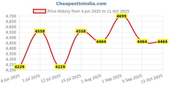 amazon.in Magic Magestic Diaper Pail - 100% Odor-Free System with Child-Safe Lock, No Special Bag Required, No Smell Nappy Bin, Easy To Use, Works with Regular Trash Bags, 25 Diapers Capacity, Beige magic Price History Graph from 4 Jun 2025 to 10 Oct 2025