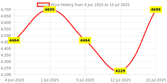 amazon.in Magic Magestic Diaper Pail - 100% Odor-Free System with Child-Safe Lock, No Special Bag Required, No Smell Nappy Bin, Easy To Use, Works with Regular Trash Bags, 25 Diapers Capacity, Concrete magic Price History Graph from 4 Jun 2025 to 15 Jul 2025