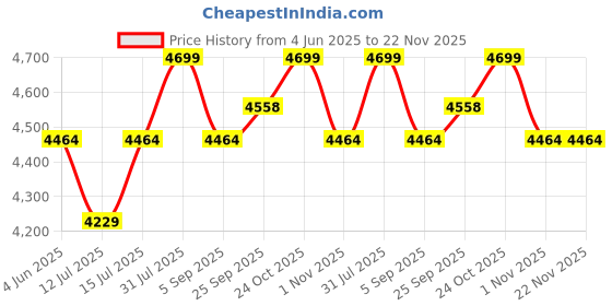 amazon.in Magic Majestic Diaper Pail - 100% Odor-Free System with Child-Safe Lock, No Special Bag Required, Portable Diaper Disposal Bin, Works with Regular Trash Bags, 25 Diapers Capacity, Pigeon Blue magic Price History Graph from 4 Jun 2025 to 22 Nov 2025