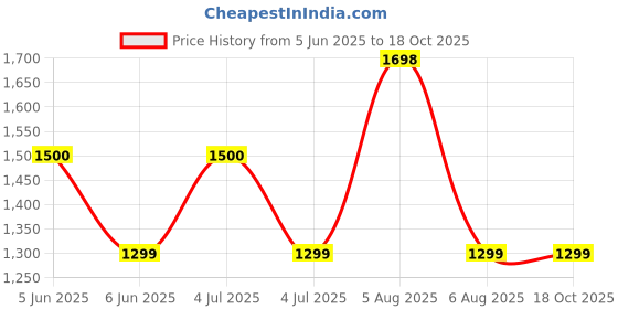 amazon.in ma products Magic Massager 7-In-1 Complete Body Massager ma products Price History Graph from 5 Jun 2025 to 17 Oct 2025
