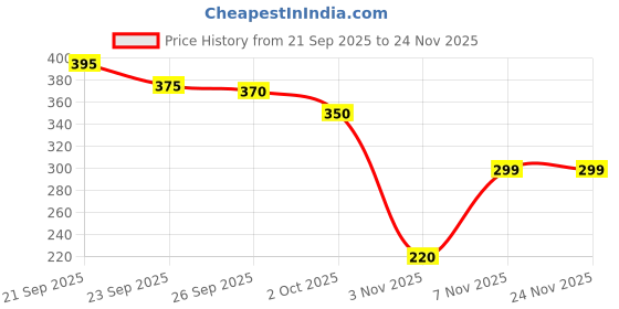 amazon.in Magic Mesh Magnetic Mosquito Screen Door Net Curtain with Magnets Polyester Curtain Back Door Mesh with Full Frame Hook & Loop Auto-Closing Fly Mesh Insect Mosquito Nets (190x100 CM) Price History Graph from 21 Sep 2025 to 23 Nov 2025