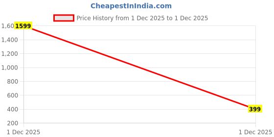 amazon.in Magic Mesh Magnetic Mosquito Screen Door Net Curtain with Magnets Polyester Mesh Curtain Back Door Mesh with Full Frame Hook & Loop Auto-Closing Fly Insect Mosquito Nets Price History Graph from 1 Dec 2025 to 1 Dec 2025