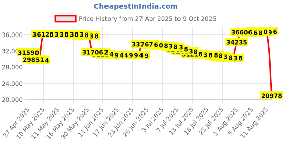 amazon.in magic mill Magic Mill, Extra Large 10 Litre Metal Searing Pot with Clear Tempered Glass Lid Multipurpose Slow Cooker Lightweight Pot Can Be Placed Safely on the Flame magic mill Price History Graph from 27 Apr 2025 to 9 Oct 2025