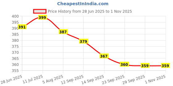 amazon.in Magic Mini Wet Wipes – Portable Travel-Friendly Canister with Refreshing Scent, Ultra-Soft & Skin-Friendly, Alcohol-Free Wipes for Hands & Face – 60 Wipes Per Can (Pack of 4) (Random 4 Colours) Price History Graph from 28 Jun 2025 to 1 Nov 2025