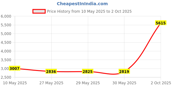 amazon.in Magic Mixies - Pixlings Magic Mixies. Unia, the Pixling Unicorn. Prepare a magic potion to make a stunning 6.5" Pixling appear in a bottle! Price History Graph from 10 May 2025 to 2 Oct 2025