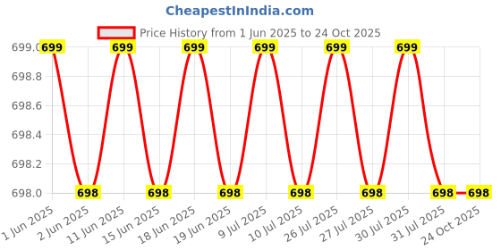 amazon.in Magic Moon Reusable adult diaper, Washable adult diapers, Incontinence Protective Underwear for men, Bedwetting Brief For Men, Leak Proof Full Navy (M) Price History Graph from 1 Jun 2025 to 22 Oct 2025