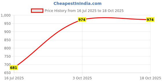 amazon.in magic needles Handknitted/Crocheted Winter Woolen Beanie (637 Dark Grey) magic needles Price History Graph from 16 Jul 2025 to 17 Oct 2025