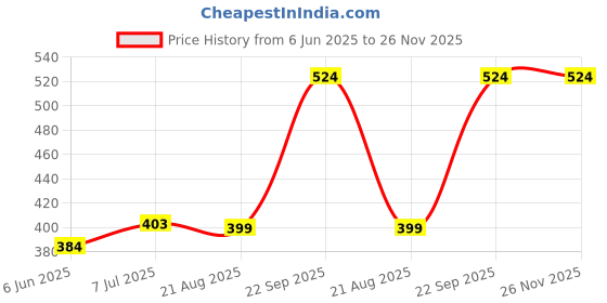 amazon.in magic needles Headband Earwarmers for Winters | Handmade with Woolen Unisex Earwarmer Earmuffs Earcap Earcover Soft Headwrap Warm Winter Accessories magic needles Price History Graph from 6 Jun 2025 to 26 Nov 2025