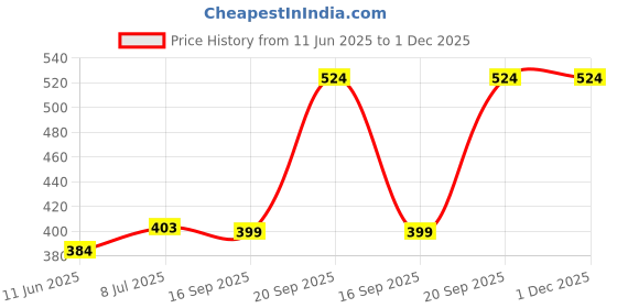 amazon.in magic needles Headband Earwarmers for Winters | Handmade/Crocheted with Good Woolen Unisex Earwarmer Earmuffs Earcap Earcover Soft Headwrap Warm Winter Accessories (2402 Multi Pink) magic needles Price History Graph from 11 Jun 2025 to 30 Nov 2025