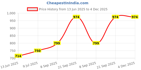 amazon.in magic needles Winter Woolen Cap (Handmade Womens Slouchy Shroom Beanie (Black) magic needles Price History Graph from 13 Jun 2025 to 4 Dec 2025