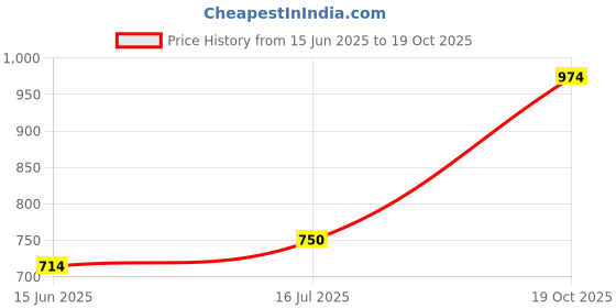 amazon.in magic needles Winter Woolen Cap (Handmade Womens Slouchy Shroom Beanie (Red FBA) magic needles Price History Graph from 15 Jun 2025 to 19 Oct 2025