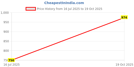 amazon.in magic needles Winter Woolen Cap (Handmade Womens Slouchy Shroom Beanie (Rose Pink FBA) magic needles Price History Graph from 16 Jul 2025 to 19 Oct 2025