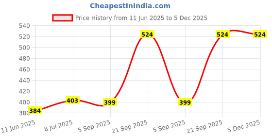 amazon.in magic needles Winter woolen Earwarmer Earmuff Handmade Womens Headband (2562 New Blue) magic needles Price History Graph from 11 Jun 2025 to 5 Dec 2025