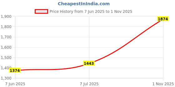 amazon.in magic needles Woolen Handmade Muffler for Men or Women | Soft & Stylish Hand-Knitted Scarf for Casual Winter Wear | Luxurious Neckwarmer Scarf Stole magic needles Price History Graph from 7 Jun 2025 to 1 Nov 2025