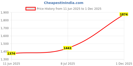 amazon.in magic needles Woolen Handmade Muffler for Men/Women | Soft & Stylish Hand-Knitted Scarf for Casual Winter Wear | Luxurious Neckwarmer Scarf Stole (1463 Maroon) magic needles Price History Graph from 11 Jun 2025 to 1 Dec 2025