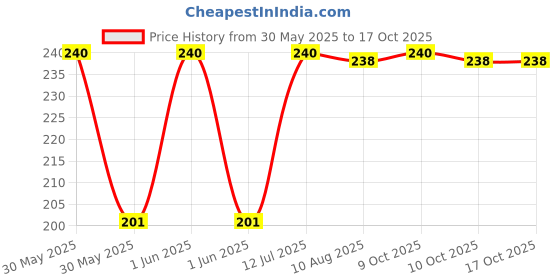 amazon.in dm store Magic Pain Relief 30 Capsules Pack of 2 dm store Price History Graph from 30 May 2025 to 16 Oct 2025