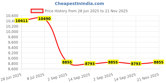 amazon.in Magic Plastics Check Valve 2" Acme Fine THD, 1/2lb, White 0823-20RT Price History Graph from 28 Jun 2025 to 21 Nov 2025