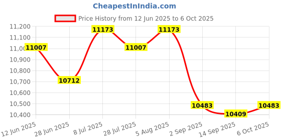 amazon.in Magic Plastics Check Valve, Smart Check, 2" Slip, 2lb. Clear Price History Graph from 12 Jun 2025 to 6 Oct 2025