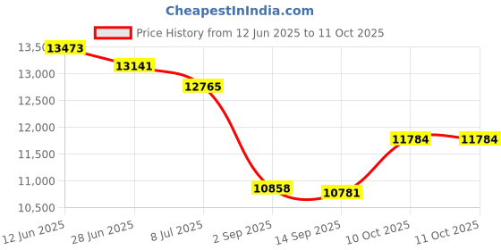 amazon.in Magic Plastics Check Valve, Smart Check, 2" Union, 2lb. Clear Price History Graph from 12 Jun 2025 to 11 Oct 2025