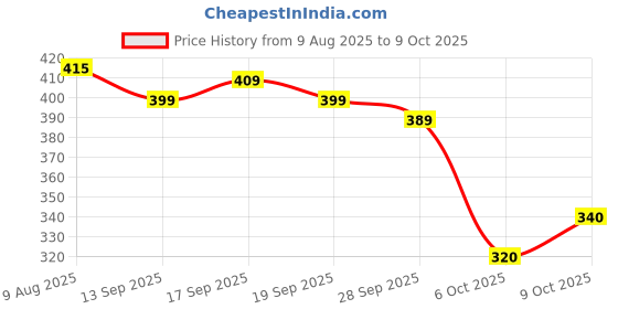 amazon.in Magic Providers Eco-Friendly Food Wrapping Paper + Aluminum Foil Roll 1 KG (Paper on Inner Side & Aluminum on The Outer Side) | No Added Wax | Healthy Way | Microwave & Oven Safe| ALU Butter Roll Price History Graph from 9 Aug 2025 to 6 Oct 2025