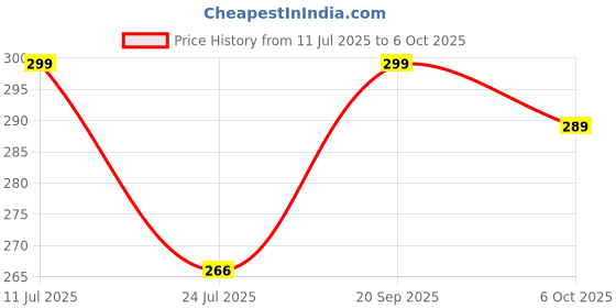 amazon.in Magic Rain-Reveal Designer Umbrella – Color-Changing Floral Pattern, Foldable, Windproof & Travel-Ready (Multicolor) Price History Graph from 11 Jul 2025 to 6 Oct 2025