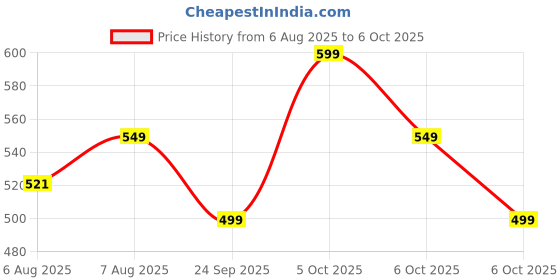 amazon.in Magic Remote Original Universal Compatible with All LG LED TV with Netflix and Prime Video Buttons Non-Voice Price History Graph from 6 Aug 2025 to 5 Oct 2025