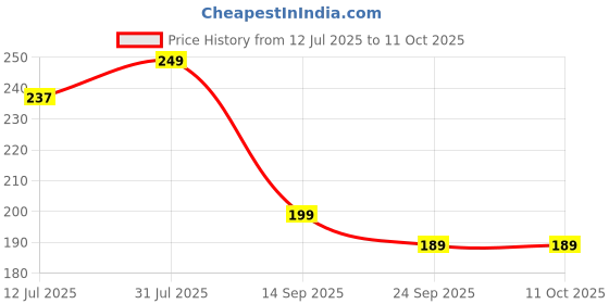 amazon.in Magic Remover Gel Nail Polish Remover Within 1-2 Mins Soak off Remover Tools Price History Graph from 12 Jul 2025 to 11 Oct 2025