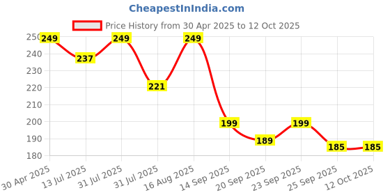 amazon.in bolt bee Magic Remover Gel Polish Remover Within 1-2 Mins Soak off Remover Tool(15ml) bolt bee Price History Graph from 30 Apr 2025 to 12 Oct 2025