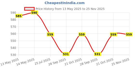 amazon.in Magic Seat Kids 4-in-1 Adjustable Carrier Cum Kangaroo Bag/Carry Sling/Back/Front Carrier for Baby with Safety Belt and Buckle Straps for 0-18 Months Baby(Navy-Cream) Price History Graph from 13 May 2025 to 24 Nov 2025