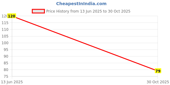 amazon.in Magic shop Sank Magic Practice Copybook, 4 Book, 10 Refill, 1 Pen, 1 Grip, Book With Pen, Magic Calligraphy Copybook Set Hand Lettering Practical Reusable Writing Tool For Preschoolers Great Gift Price History Graph from 13 Jun 2025 to 30 Oct 2025