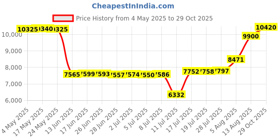 amazon.in Magic Sing Along Song Chip - Pop #25 Price History Graph from 4 May 2025 to 29 Oct 2025