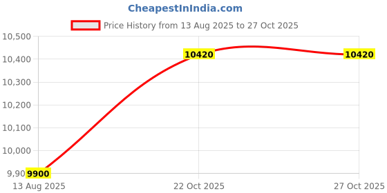 amazon.in Magic Sing ET-V08 Magic Sing Rock/Heavy Metal Song Chip With 138 Built in Songs Price History Graph from 13 Aug 2025 to 27 Oct 2025