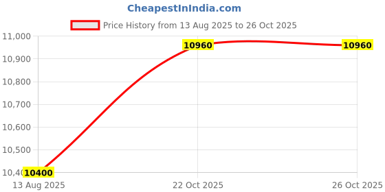 amazon.in Magic Sing Extreme Collection Vol.4 Song Chip - 200 Tagalog & English Top Selling Songs - USB Connectivity - Modern Style - Built-In Song Track Price History Graph from 13 Aug 2025 to 25 Oct 2025