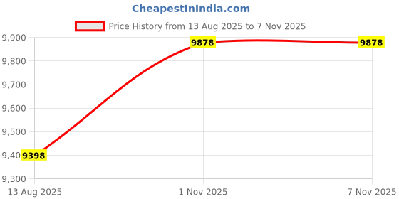 amazon.in Magic Sing Magic Sing ET-V11 Magic Sing Traditional Children Holiday Song Chip With 234 Built in Songs Price History Graph from 13 Aug 2025 to 5 Nov 2025