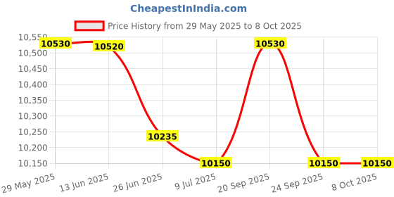 amazon.in Magic Sing POP Chips for ET23KH ONLY. A Collection of Almost 2000 Songs All Time Favorite English POP Songs. Only Works with Magicsing Et23kh Price History Graph from 29 May 2025 to 8 Oct 2025