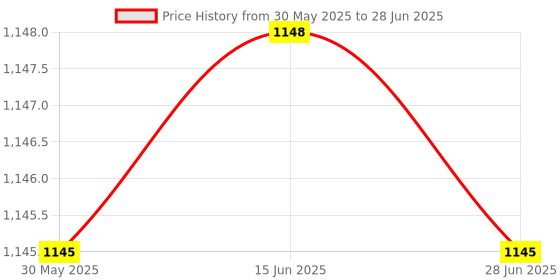 amazon.in Magic Smart Mixer Grinder Vet & Dry Grinder 400 W | Nutri Blender Machine With 2 Jar Smoothie Maker Juicer Maker Machine (1 Year Warranty) Price History Graph from 30 May 2025 to 28 Jun 2025