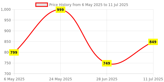 amazon.in Magic Snapshot Q05 Selfie Stick with Tripod Stand, Mobile Phone Multi-Functional Bluetooth Selfie Stick Price History Graph from 6 May 2025 to 11 Jul 2025