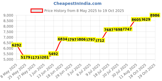 amazon.in MAGIC STAR BBX20 Boombox Mini Sound Bar - Black Price History Graph from 8 May 2025 to 19 Oct 2025
