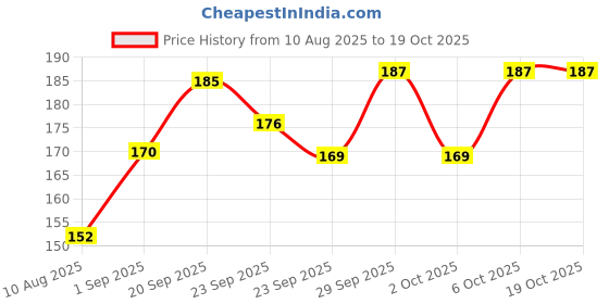 amazon.in Magic Tablet Coin Tissue (50) | Paper Napkin | Tissue Paper | Wipes | Spa Tissue| Hotel Tissue Paper | Travel Tissue | Price History Graph from 10 Aug 2025 to 18 Oct 2025