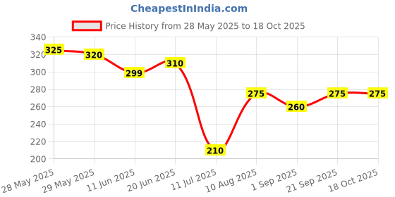amazon.in rubbli Magic Umbrella Changing Secret Blossoms Occur With Water Magic Print 3 Fold Umbrella For Women Men And Children Umbrella Flower Print Sun And Rain rubbli Price History Graph from 28 May 2025 to 18 Oct 2025