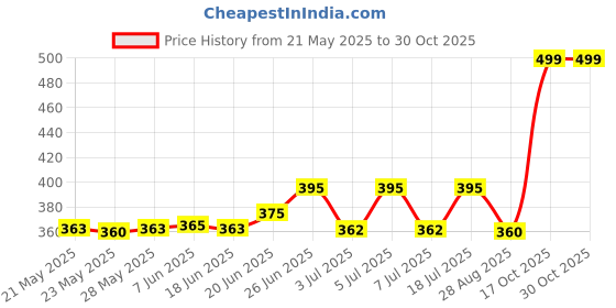 amazon.in dream corporate world Magic Umbrella Changing Secret Blossoms Occur with Water Magic Print 3 Fold Umbrella For Women Men And Children Umbrella Flower Print Sun And Rain (purple) dream corporate world Price History Graph from 21 May 2025 to 30 Oct 2025