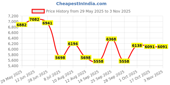 amazon.in Magic Uni-Body Valve 1.5 Inch 0401-15 Price History Graph from 29 May 2025 to 2 Nov 2025