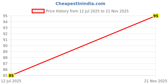 amazon.in Magic Water Drawing Book for Children, Reusable Book with Pen Price History Graph from 12 Jul 2025 to 21 Nov 2025