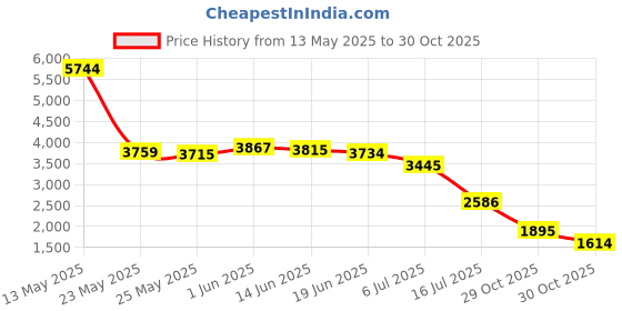 amazon.in Magical Car Ice Scraper with Funnel,2 Pack Cone Windshield Ice Scrapers,Round Snow Scraper for Car(Blue) Price History Graph from 13 May 2025 to 30 Oct 2025