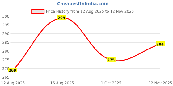 amazon.in magical gifts Protective Evil Eye Keychain | Double-Sided Metal Key Ring | Good Luck Charm for Car, Bike, Home & Office magical gifts Price History Graph from 12 Aug 2025 to 12 Nov 2025