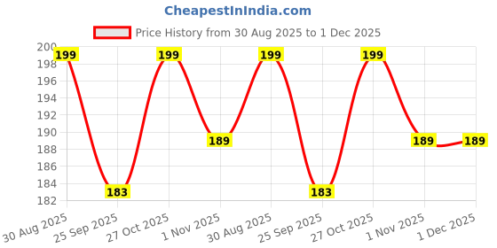 amazon.in magical gifts Stylish Metal Keychains with Permanent Glossy Print – Inspirational Quotes & Spiritual Designs – Perfect Key chains for loved ones, Personal Use, Gifts & Return Gifts magical gifts Price History Graph from 30 Aug 2025 to 1 Dec 2025