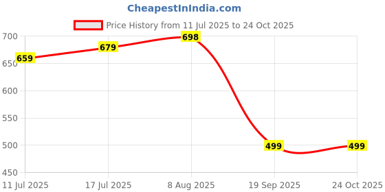 amazon.in storite Magical Kuromi Small Backpack for Kids Girls, Sturdy and Water-Resistant, Ideal School Backpack for 3-5 Year Young Boys and Girls, Great for Birthdays Gifts-Pink storite Price History Graph from 11 Jul 2025 to 24 Oct 2025