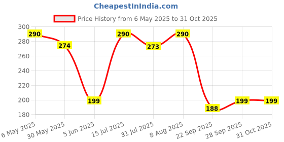 amazon.in oviya Magical Love Tripple Heart Bracelet with Crystal Stones BR2100310R oviya Price History Graph from 6 May 2025 to 30 Oct 2025