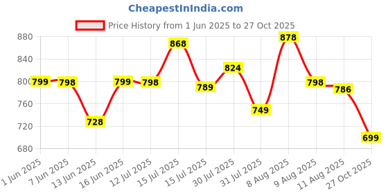 amazon.in storite Magical Mermaid Backpack for Kids Girls, Sturdy and Water-Resistant, Ideal Backpack for 4-7 Year Young Boys and Girls, Great for Birthdays Gifts-Pink storite Price History Graph from 1 Jun 2025 to 27 Oct 2025